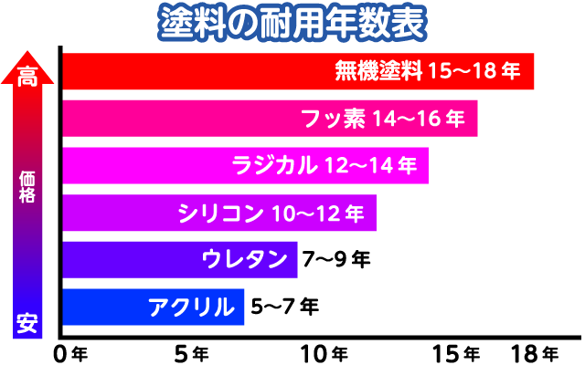 塗料の耐用年数表